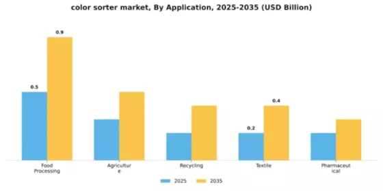 Color Sorter Market Segment Image 0