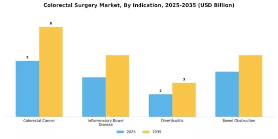 Colorectal Surgery Market Segment Image 0