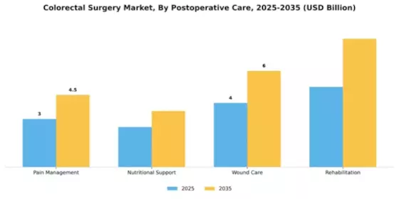 Colorectal Surgery Market Segment Image 2