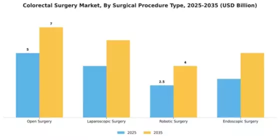 Colorectal Surgery Market Segment Image 3