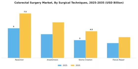 Colorectal Surgery Market Segment Image 4