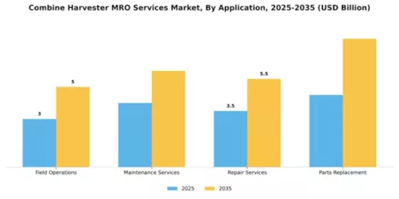 Combine Harvester MRO Services Market Segment Image 0