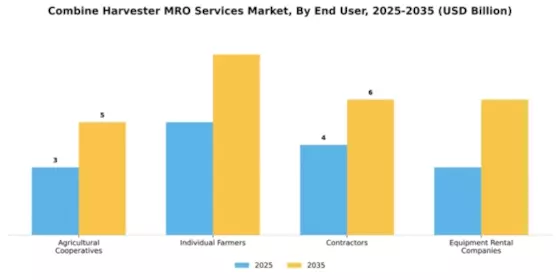 Combine Harvester MRO Services Market Segment Image 1