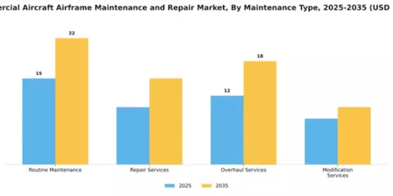 Commercial Aircraft Airframe Maintenance and Repair Market Segment Image 2