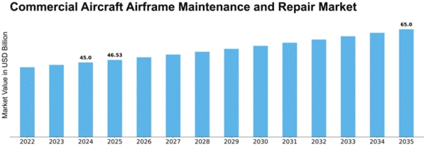 Commercial Aircraft Airframe Maintenance and Repair Market Size