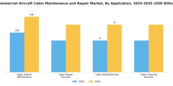 Commercial Aircraft Cabin Maintenance and Repair Market Segment Image 0