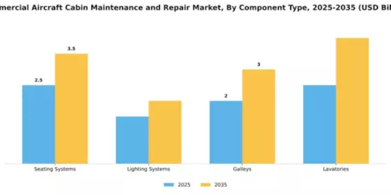 Commercial Aircraft Cabin Maintenance and Repair Market Segment Image 1