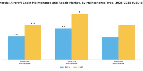 Commercial Aircraft Cabin Maintenance and Repair Market Segment Image 3