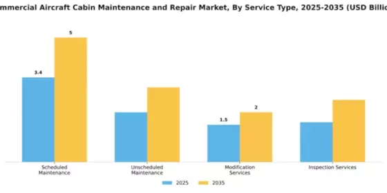 Commercial Aircraft Cabin Maintenance and Repair Market Segment Image 4