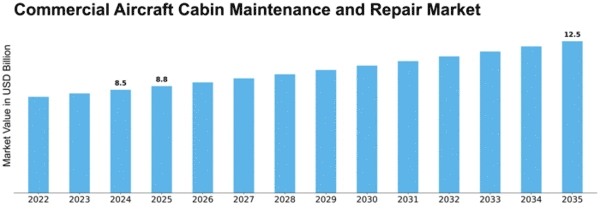 Commercial Aircraft Cabin Maintenance and Repair Market Size