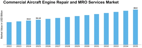 Commercial Aircraft Engine Repair and MRO Services Market Size
