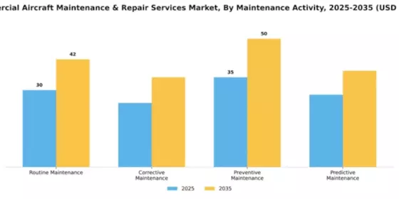 Commercial Aircraft Maintenance & Repair Services Market Segment Image 1