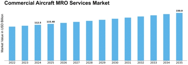Commercial Aircraft MRO Services Market Size