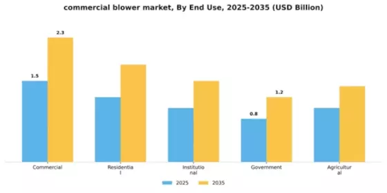 commercial blower market Segment Image 1