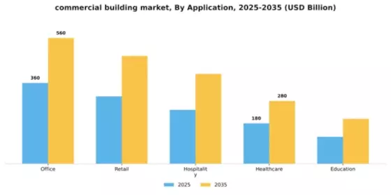 commercial building market Segment Image 0