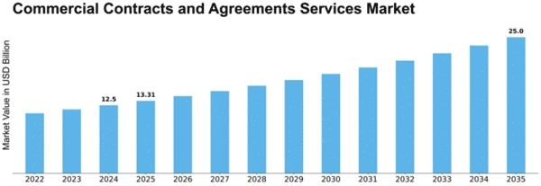 Commercial Contracts and Agreements Services Market Size
