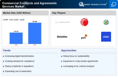 Commercial Contracts and Agreements Services Market Infographic
