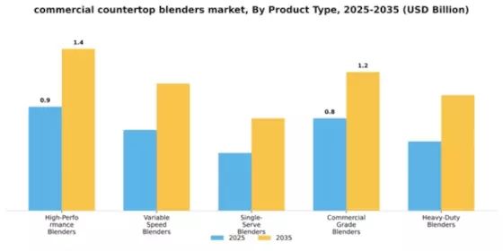 commercial-countertop-blenders-market Segment Image 4