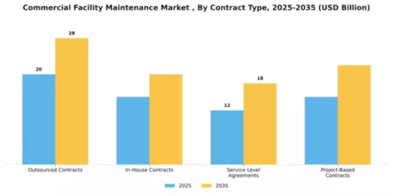 Commercial Facility Maintenance Market Segment Image 0