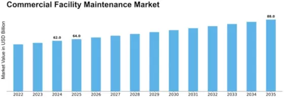 Commercial Facility Maintenance Market Size
