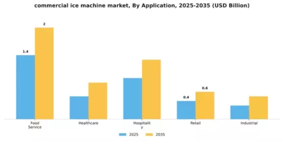 commercial ice machine market Segment Image 0