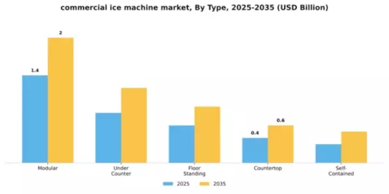 commercial ice machine market Segment Image 2