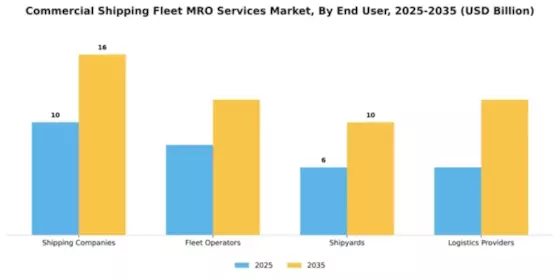 Commercial Shipping Fleet MRO Services Market Segment Image 1