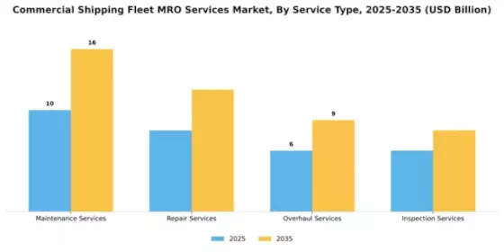 Commercial Shipping Fleet MRO Services Market Segment Image 2
