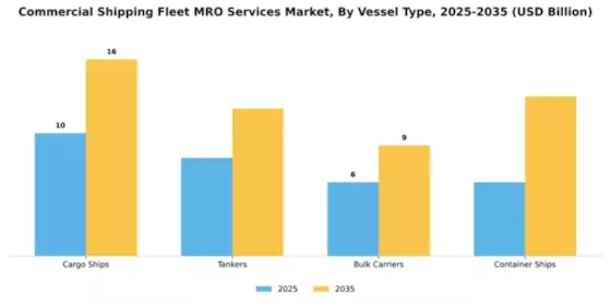 Commercial Shipping Fleet MRO Services Market Segment Image 3