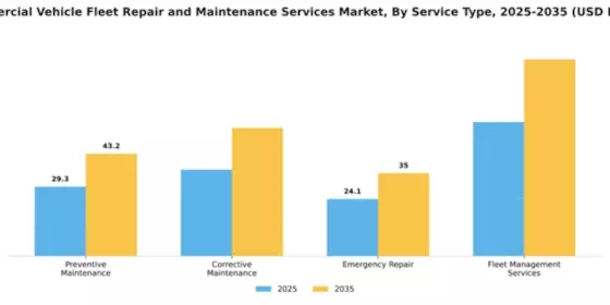 Commercial Vehicle Fleet Repair and Maintenance Services Market Segment Image 1