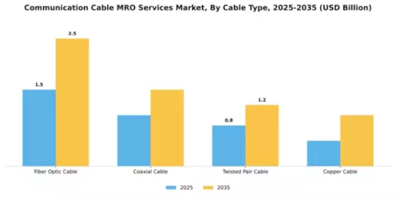 Communication Cable MRO Services Market Segment Image 1