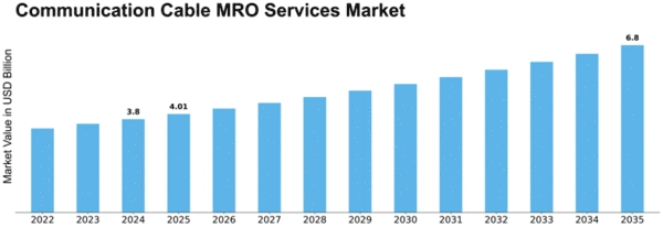 Communication Cable MRO Services Market Size