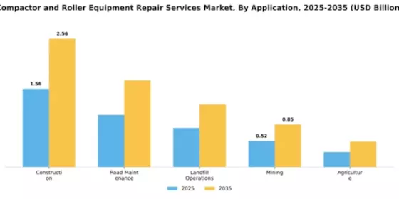 Compactor and Roller Equipment Repair Services Market Segment Image 0