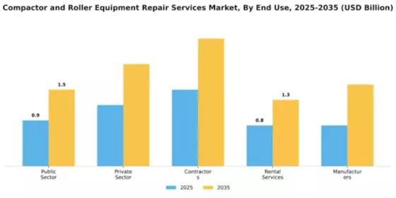 Compactor and Roller Equipment Repair Services Market Segment Image 1