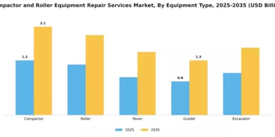 Compactor and Roller Equipment Repair Services Market Segment Image 2