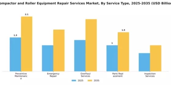Compactor and Roller Equipment Repair Services Market Segment Image 3