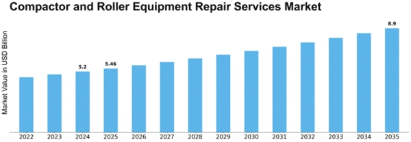 Compactor and Roller Equipment Repair Services Market Size