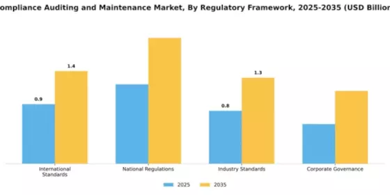 Compliance Auditing and Maintenance Market Segment Image 3