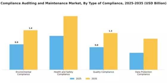 Compliance Auditing and Maintenance Market Segment Image 4