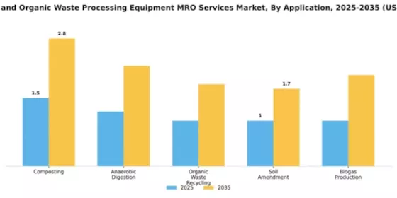 Compost and Organic Waste Processing Equipment MRO Services Market Segment Image 0