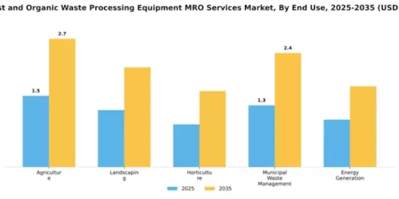 Compost and Organic Waste Processing Equipment MRO Services Market Segment Image 1
