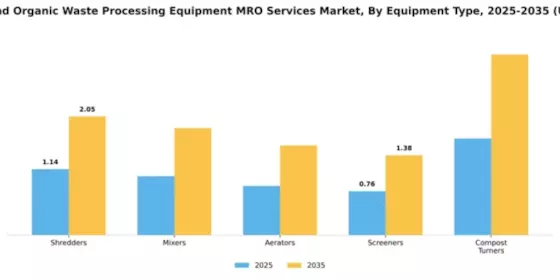 Compost and Organic Waste Processing Equipment MRO Services Market Segment Image 2