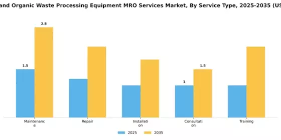 Compost and Organic Waste Processing Equipment MRO Services Market Segment Image 3