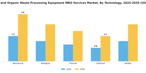 Compost and Organic Waste Processing Equipment MRO Services Market Segment Image 4