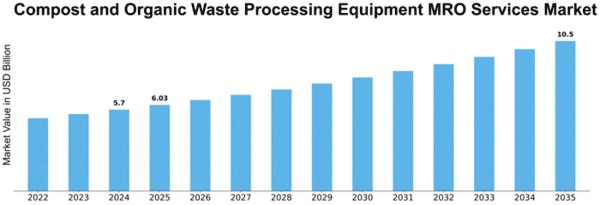 Compost and Organic Waste Processing Equipment MRO Services Market Size