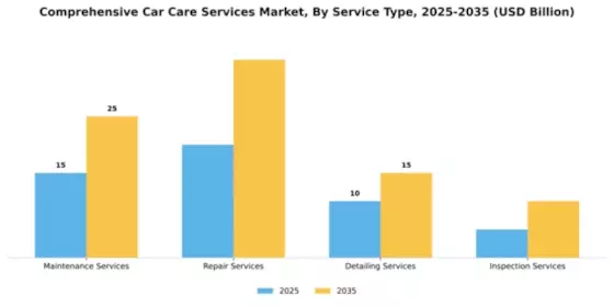 Comprehensive Car Care Services Market Segment Image 1