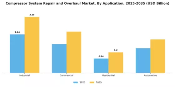 Compressor System Repair and Overhaul Market Segment Image 0
