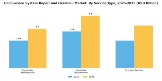 Compressor System Repair and Overhaul Market Segment Image 3