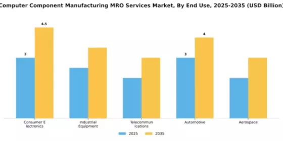 Computer Component Manufacturing MRO Services Market Segment Image 2