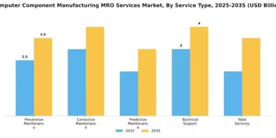 Computer Component Manufacturing MRO Services Market Segment Image 4